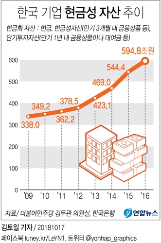[그래픽] 한국기업 곳간에 쌓인 돈 594조원