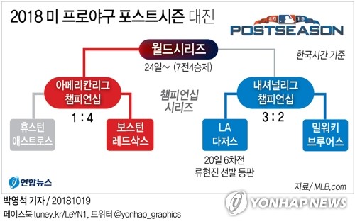보스턴, '디펜딩 챔프' 휴스턴 꺾고 5년 만에 WS 진출 - 2