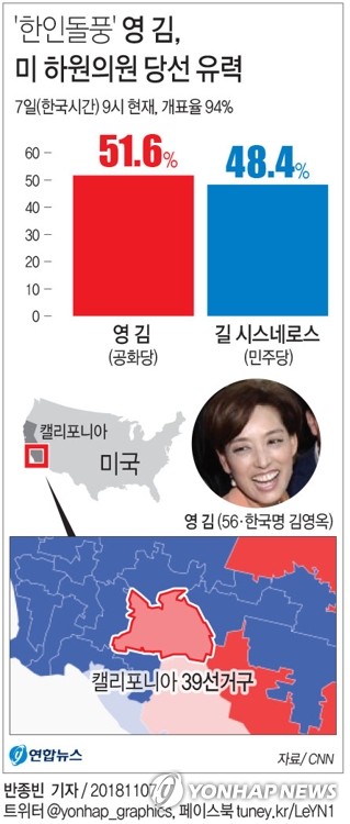 20년만의 한인 美연방하원의원 당선 유력 영 김 누구인가 - 2