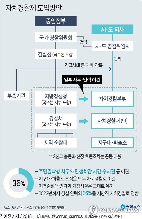 당정청, 올해 5개 시도서 자치경찰 시범실시…2021년 전국 확대(종합) - 3
