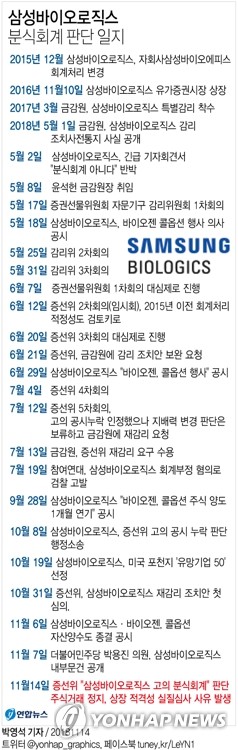 삼성바이오로직스 '고의 분식회계' 결론…거래정지(종합2보) - 5