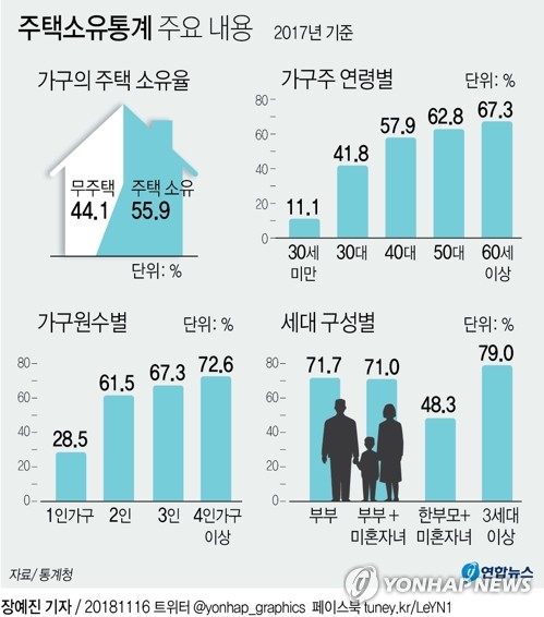 가구 44%는 무주택…상위 10% 집값은 하위 10%의 32배 - 3