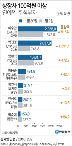 JYP 주가 급등에 박진영 올해 주식 재산 1천291억원 늘어 - 2