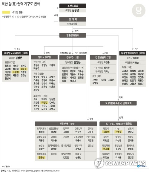 北노동당 '금고지기'에 한광상…김일성 부인 김성애 2014년 사망(종합) - 5
