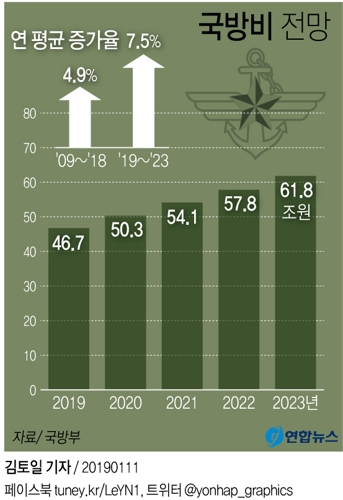 [그래픽] 軍, 올해부터 5년간 국방비 270조 투입
