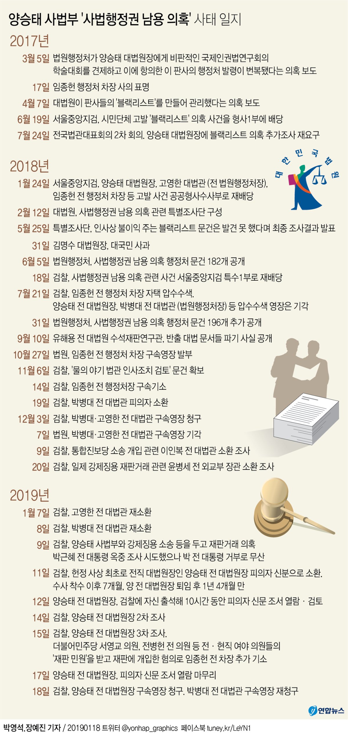 [그래픽] 양승태 사법부 '사법행정권 남용 의혹' 사태 일지