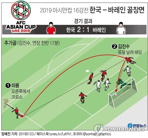 -아시안컵- '김진수 연장 결승골' 한국, 바레인에 2-1 진땀승 거두고 8강 - 5