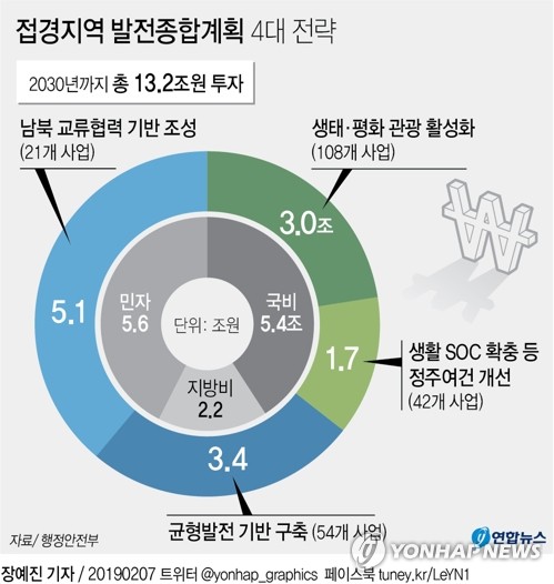 DMZ 등 접경지역에 13조원 투자…남북교류 기반·관광 활성화 - 2