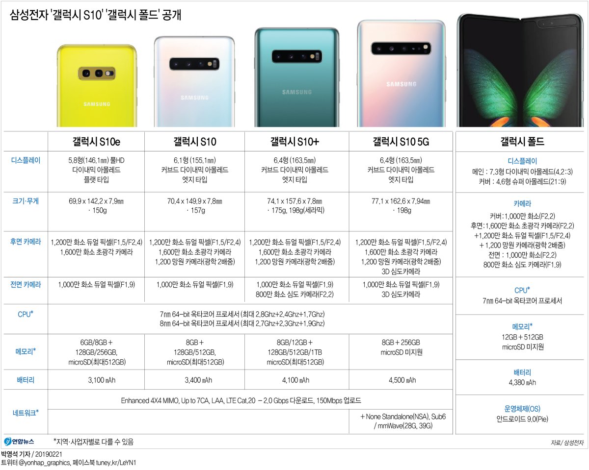 접었다 펴는 삼성 '갤럭시폴드' 공개…5월중순 국내서 5G로 출시(종합2보) - 6