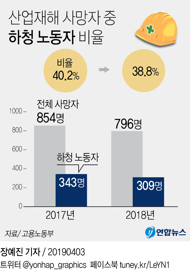 '309명의 김용균' 작년 산업재해 사망자 40%가 하청 노동자 - 2
