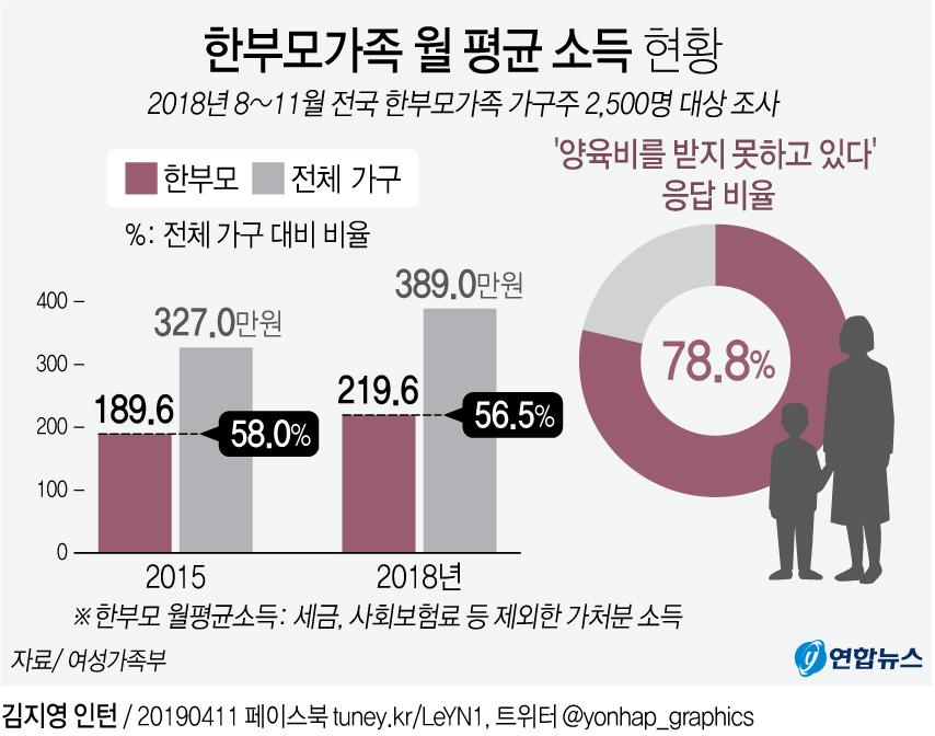 한부모 10명 중 8명 "양육비 못 받고 있다" - 2