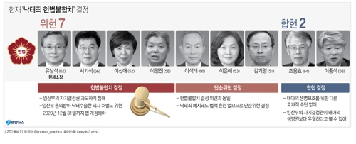 "임신초기 낙태 금지는 위헌"…헌재, 66년만에 법개정 결정(종합2보) - 1