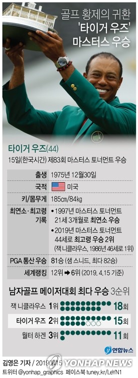'황제의 귀환' 우즈, 마스터스 제패…11년 만에 메이저 15승(종합2보) - 5