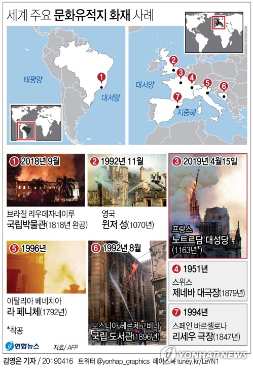 숭례문·브라질박물관 이어 노트르담까지…안타까웠던 화재들(종합) - 6