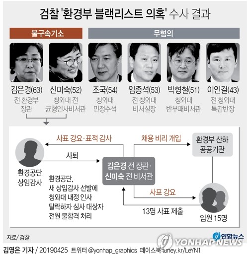 검찰, 김은경·신미숙 불구속기소…조국·박형철 무혐의(종합2보) - 2