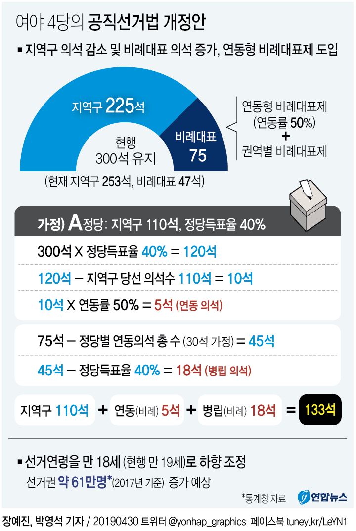 지역구 225석·비례대표 75석…준연동제 도입한 선거법개정안 - 2