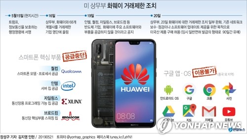 美, 中화웨이 거래제한 일부 완화…보수·업데이트용 구매 허용 - 2