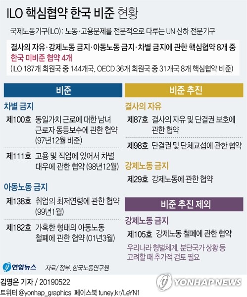 정부, ILO 핵심협약 비준 절차 착수…국회에 동의안 제출키로 - 4