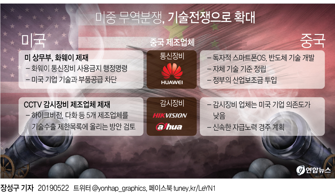 '화웨이는 시작일뿐'…美, 첨단기술 대외이전 차단 확대 추진 - 2