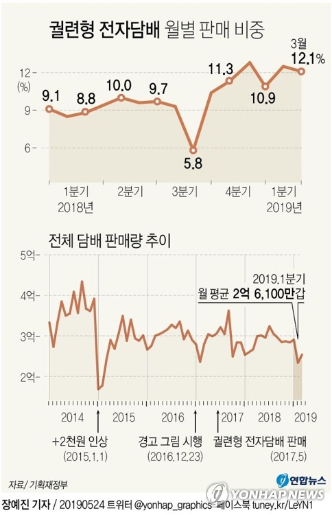 궐련형 전자담배 점유율 2.2%→11.8%…전용기구에도 경고그림 - 2