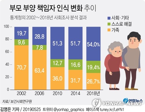 부모부양 누가 해야하나…가족 71%→27% vs 사회 20%→54% - 1