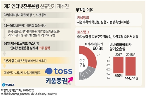 [그래픽] 제3 인터넷전문은행 신규인가 재추진