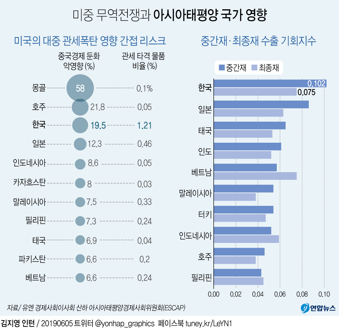 "한국, 미중 무역전쟁 격화 때 위기와 기회 '둘다 1등'" - 3