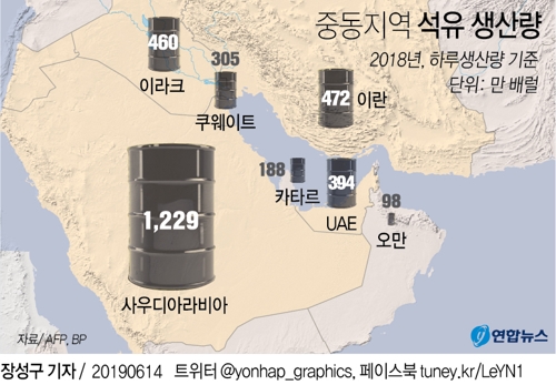 [그래픽] 중동지역 석유 생산량 현황