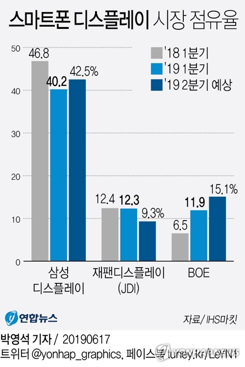 삼성, 스마트폰 디스플레이 시장 '단독질주'…2위권 '격전' - 2