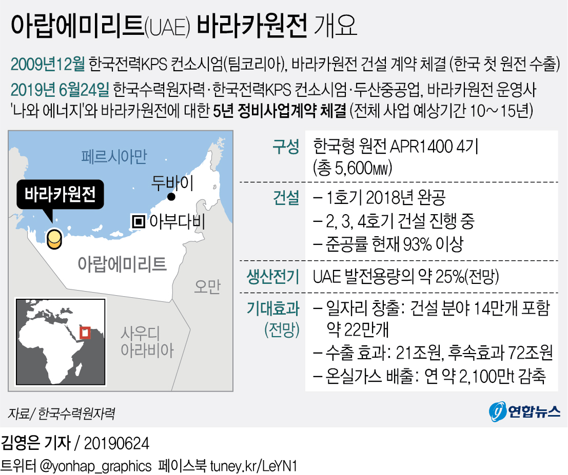 '수출 1호' 바라카원전…정비사업 수주는 '반쪽성공' - 3