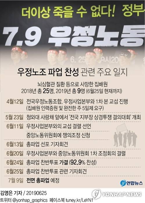 우정노조 파업 93% 찬성으로 가결…"7월 9일 돌입" - 3