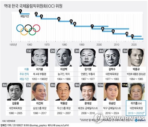 이기흥 체육회장, 역대 한국인 11번째 IOC 위원에 뽑혀(종합) - 3