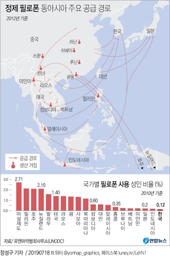 조직범죄집단 동남아서 세력 급속확장…필로폰 밀매 연간 72조원 - 2