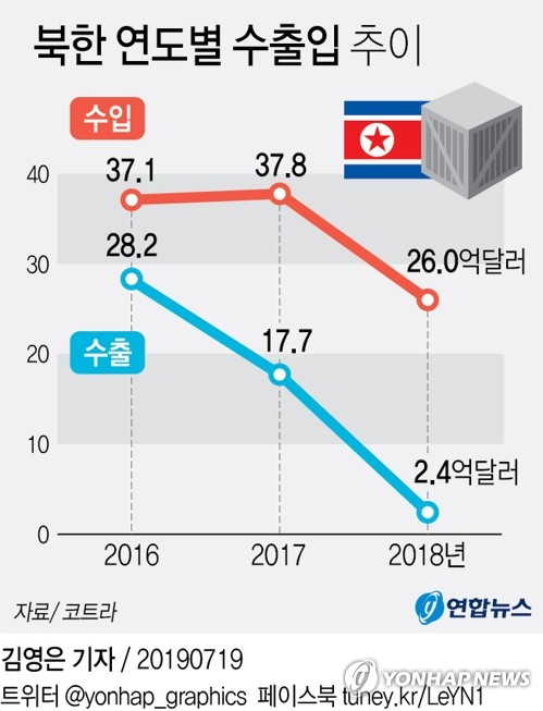 작년 북한 대외무역량 반토막…"김정은체제 처음 30억불 밑돌아" - 1