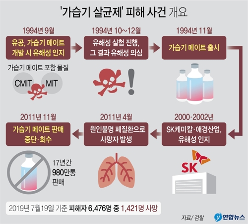 사회적참사 특조위 "가습기 살균제 검찰수사 결과 환영"(종합) - 2