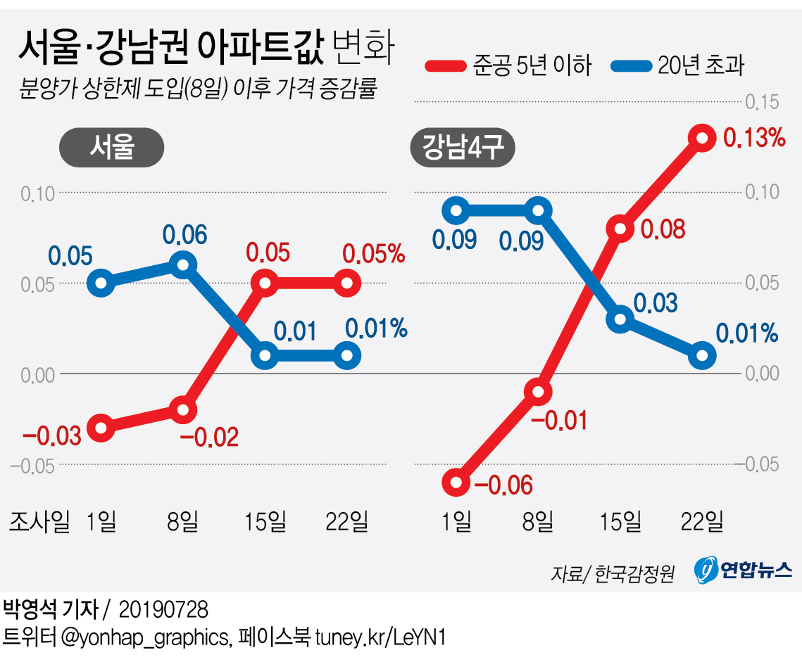 민간택지도 분양가 상한제…9·13대책 1년만에 추가 부동산규제 - 2