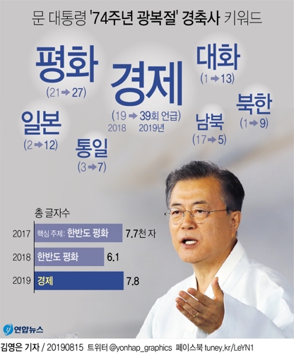 [그래픽] 문 대통령 '74주년 광복절' 경축사 키워드