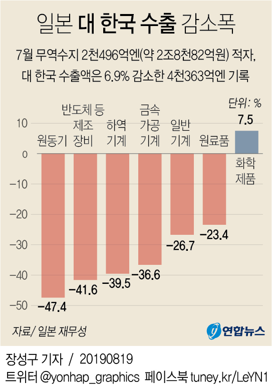 [그래픽] 일본 대 한국 수출 감소폭