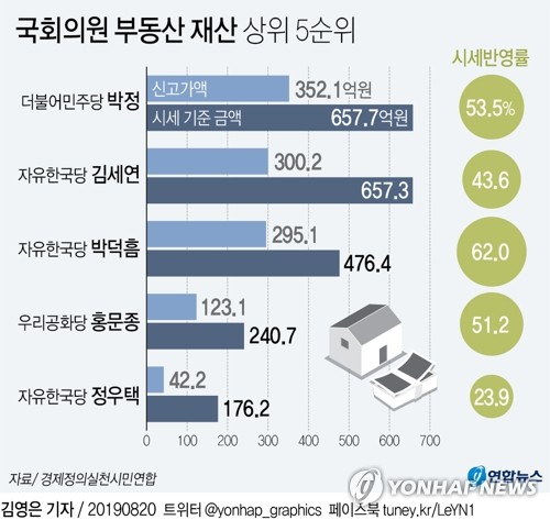 경실련 "국회의원 부동산 신고가액, 시세의 53% 불과" - 1