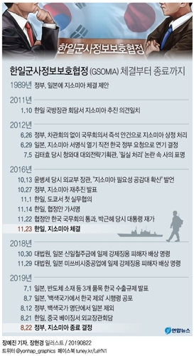 靑, 한일군사정보보호협정 전격 종료…"한국노력에 日호응 없어"(종합2보) - 5