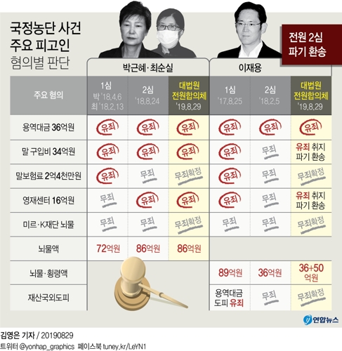 박근혜 탄핵 부른 국정농단, 3년 만에 사법판단 '매듭' - 5