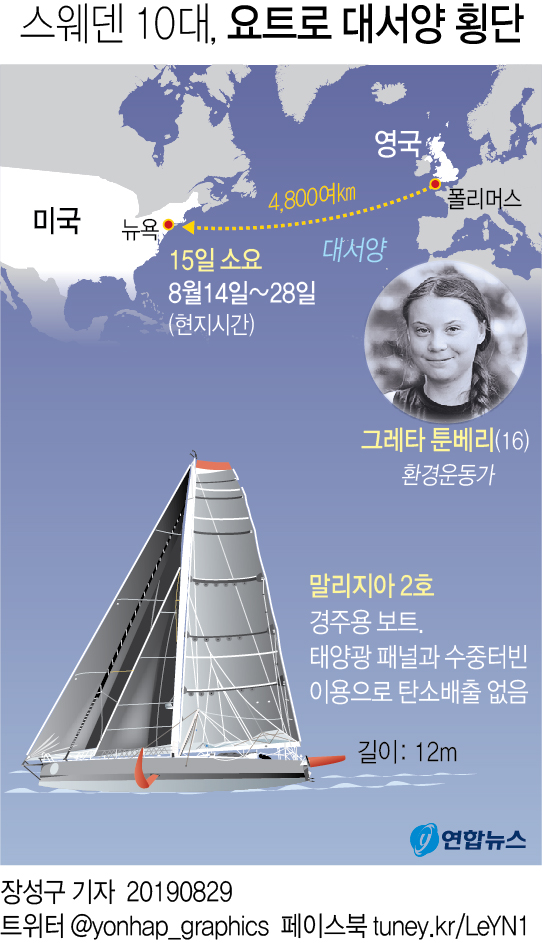 스웨덴 10대, 태양광 요트로 대서양 횡단…反환경 트럼프에 일침(종합) - 3