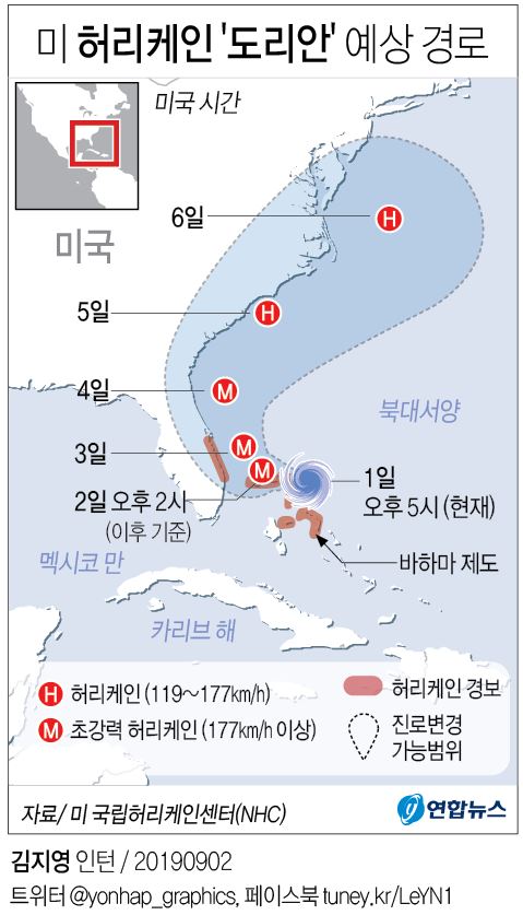 5등급 도리안, 시속 297㎞ 강풍 동반 바하마 강타…"재앙수준"(종합) - 2