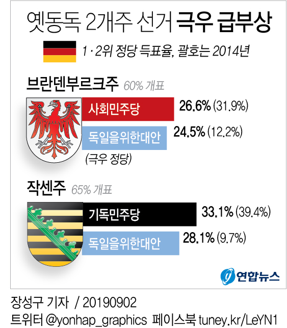 옛동독 2개州 선거서 극우 2위 급부상…대연정黨 고전(종합) - 2