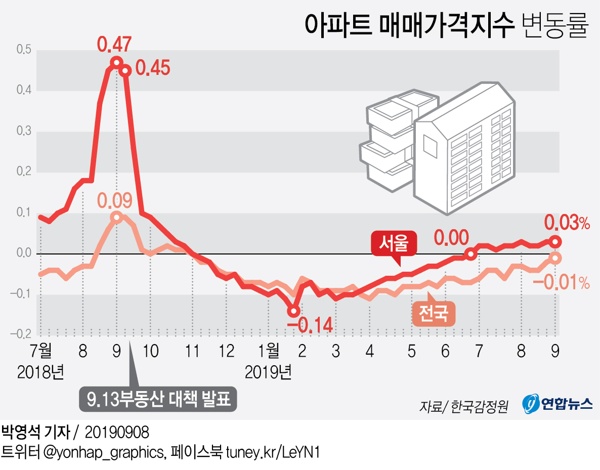 [그래픽] 아파트 매매가격지수 변동률