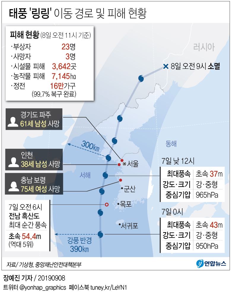 [그래픽] 태풍 '링링' 이동 경로 및 피해 현황