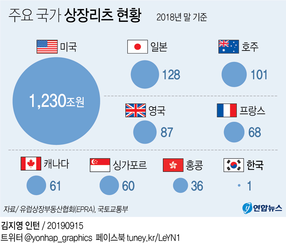 [그래픽] 주요 국가 상장리츠 현황