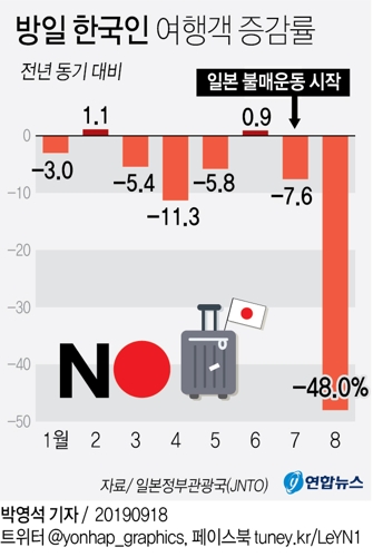 [그래픽] 방일 한국인 여행객 증감률