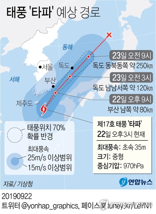 태풍 '타파' 한반도 근접…1명 사망 포함 크고 작은 피해 속출 - 2