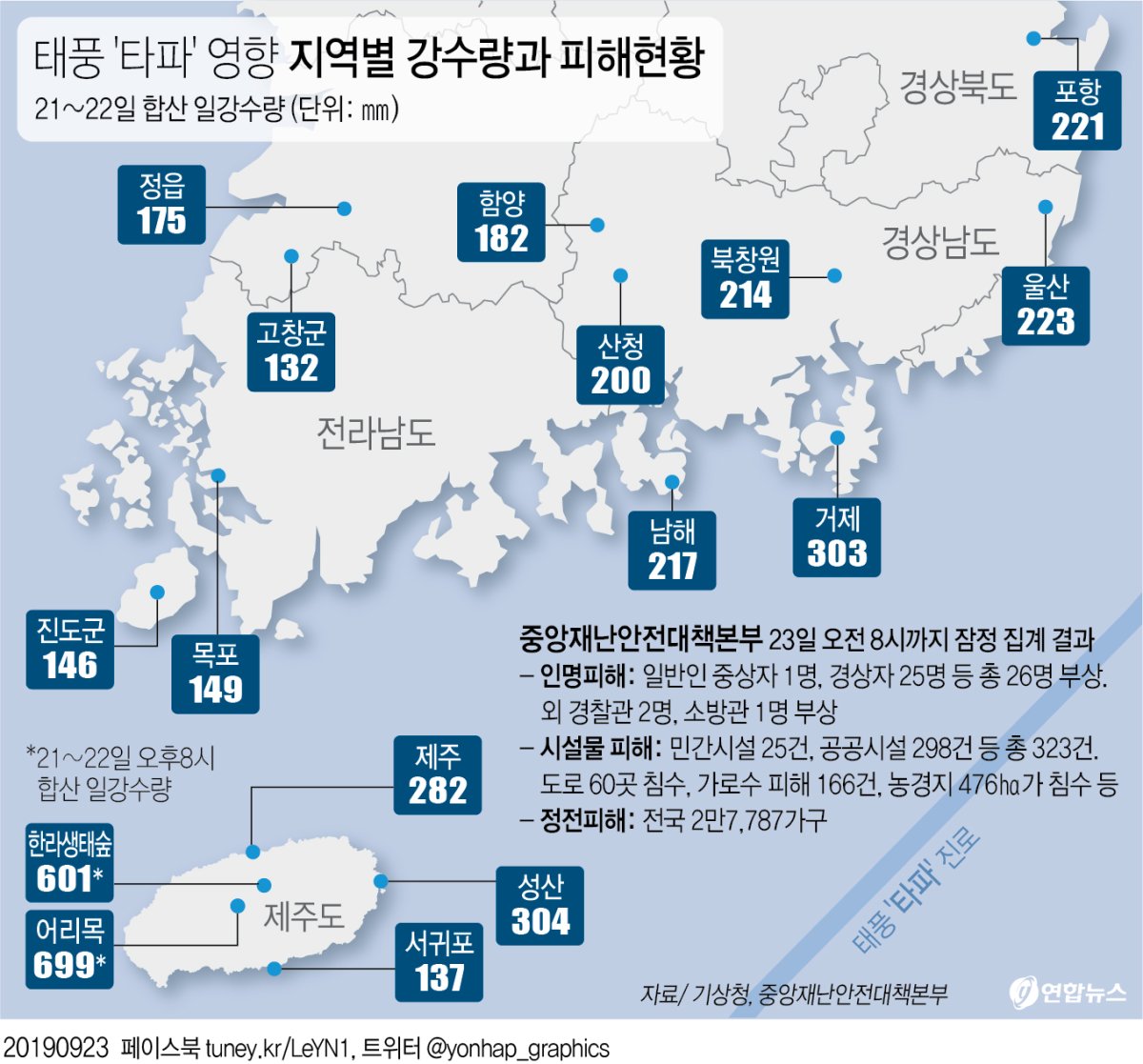 태풍 '타파' 부상자 31명…시설물 파손 1천733건(종합2보) - 4